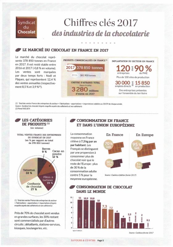 Les chiffres 2017 sur le chocolat : Pleyben Chatillon Chocolaterie
